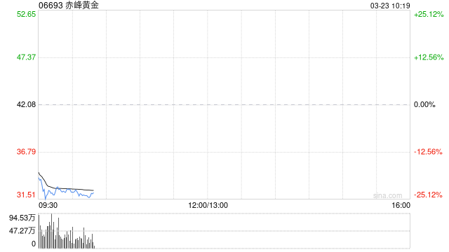 赤峰黄金拟更名为“赤峰吉隆黄金矿业集团股份有限公司”