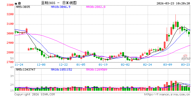 华泰期货：关注美农面积报告，豆粕价格震荡运行