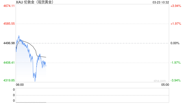 华泰期货：地缘局势升温 流动性担忧压制贵金属