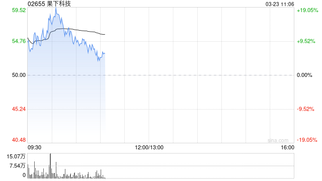 果下科技绩后涨超10% 去年公司拥有人应占利润同比增长109.4%