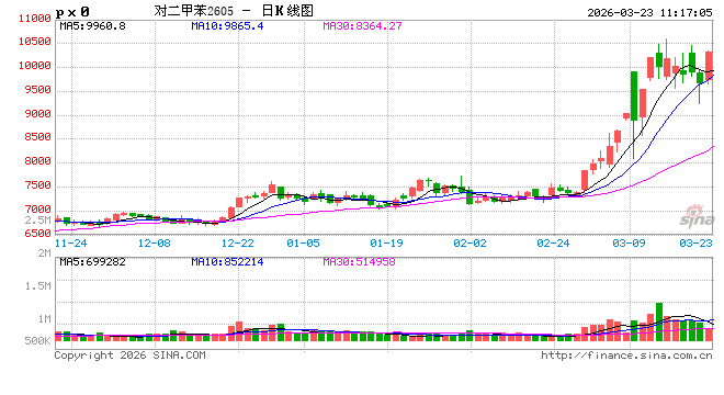 中信建投期货：3月23日能化早报