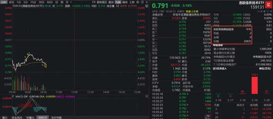 情绪降至冰点！全市场唯一港股信息技术ETF（159131）跌逾3%下探上市新低，资金逆流加码