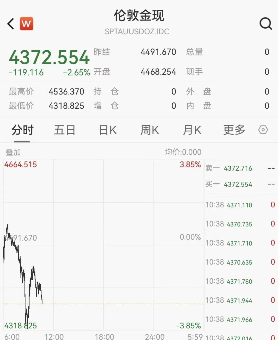 国内金价迅速跌破1000元，金饰一夜跌50元，上金所紧急通知