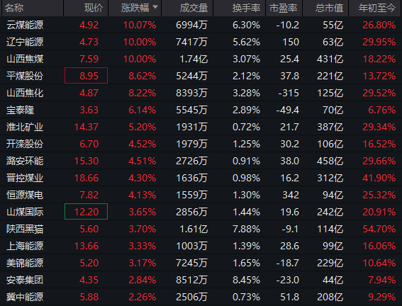 逆市拉升!600758,一分钟涨停!104万手封板