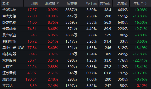 逆市拉升!600758,一分钟涨停!104万手封板