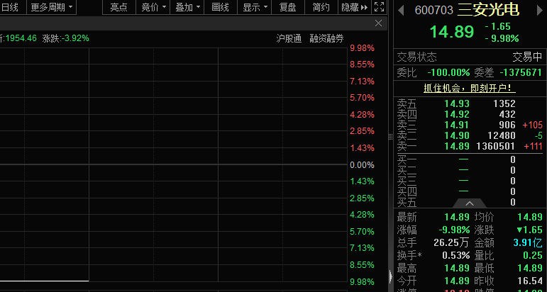 超136万手封单，半导体龙头“一字”跌停！脑机接口加快走入现实，多只概念股已砸出“深坑”