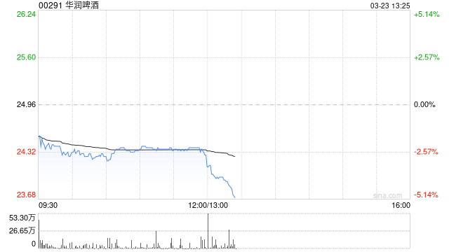华润啤酒发布年度业绩 股东应占溢利33.71亿元同比减少28.87%