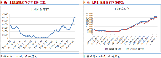 长安期货屈亚娟:矿端偏紧及中间品产出有干扰,镍价下方支撑较强