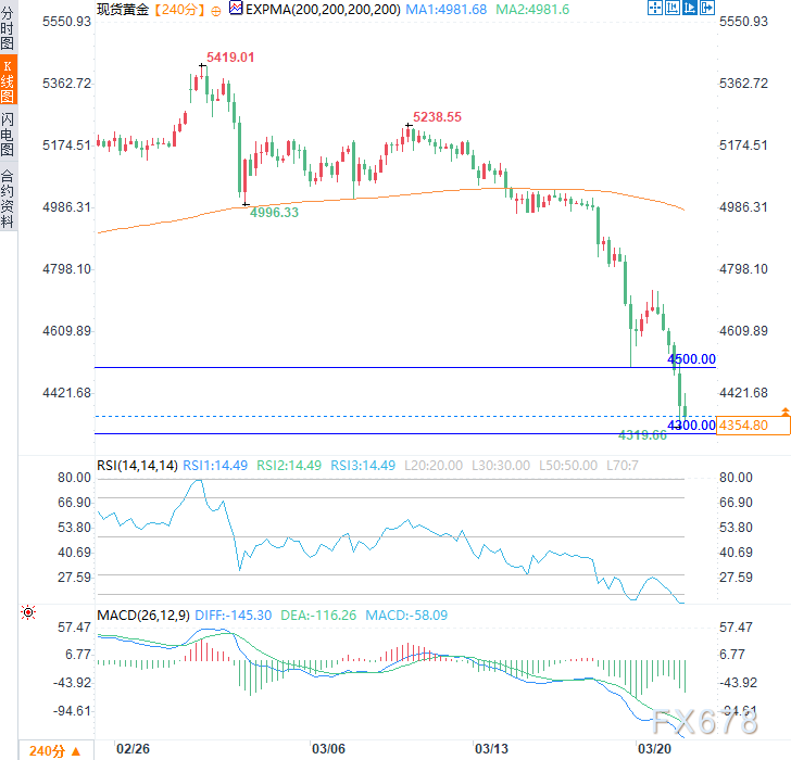 避险失灵?黄金九连跌逼近年内低点,央行“鹰爪”何时休?