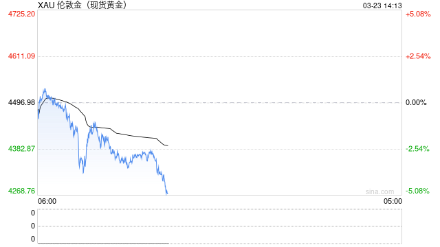 国泰君安期货:贵金属早盘全线重挫 避险逻辑让位于宏观压力