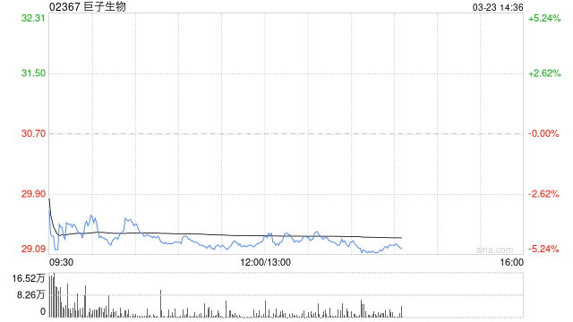 中金：降巨子生物目标价至49港元 维持“跑赢行业”评级