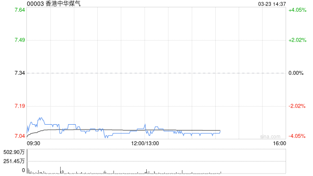 花旗:上调香港中华煤气目标价至7.5港元 维持“中性”评级