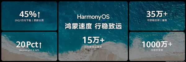 鸿蒙5/鸿蒙6终端设备数突破5000万：华为史上又一里程碑