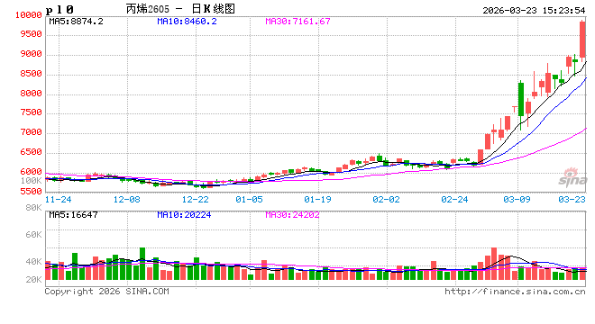 收评|国内期货主力合约涨跌互现 多个能化品种涨超10%