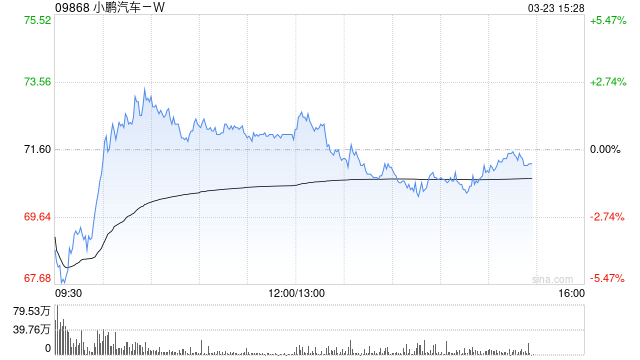 高盛：小鹏汽车-W首季收入指引胜预期 予“买入”评级及目标价85港元