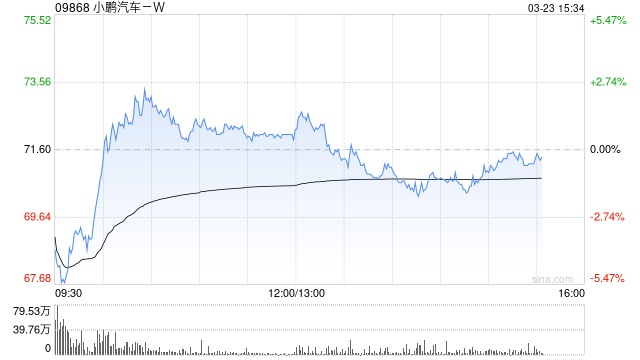小摩：重申小鹏汽车-W“增持”评级 看好AI布局及新车周期