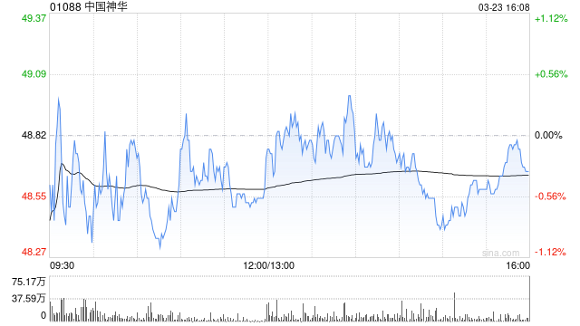 银:料中国煤价持续飙升可能性不大 予中国神华中性评级 兖矿能源评级沽