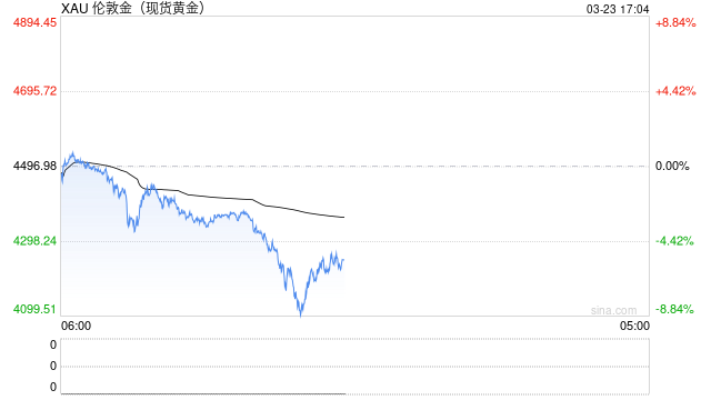 新华社：中东地缘政治危机下黄金为何大跌？