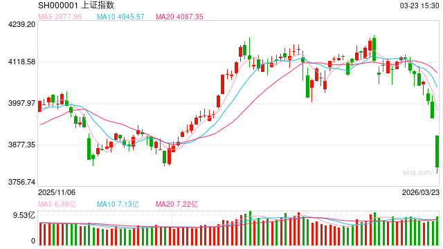 金鹰基金：地缘紧张情绪集中定价 风险释放利于先抑后扬