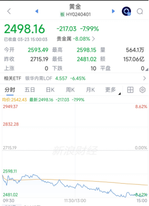 金价崩了！单日狂泻8%，全年涨幅归零，抄底时间到了？多家上市公司回应！