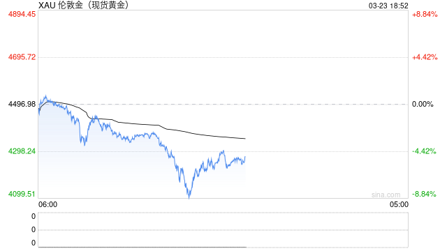 金价九连跌一度失守4100美元关口 投资者逃离避险交易