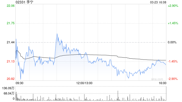 大和:升李宁目标价至27港元 维持首选股 重申“买入”评级