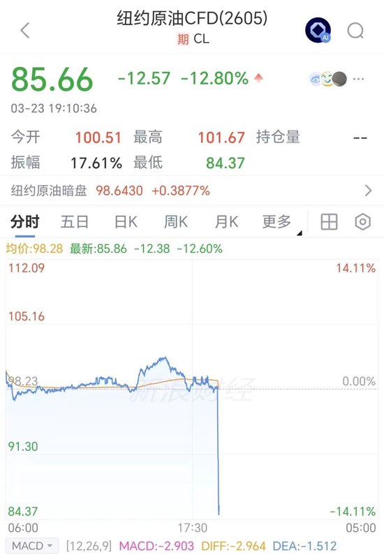 金融市场突变!油价跳水12%,美股期指、金银快速反弹,特朗普称将暂停打击伊朗能源设施5天
