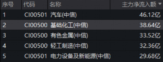 韧性十足!华宝基金化工ETF(516020)盘中逆市飘红,38亿主力资金扫货