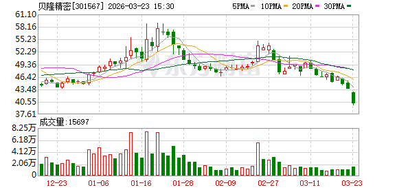 贝隆精密：截至3月20日公司股东户数为9577户