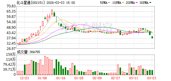 北斗星通：公司各项经营活动按照年初计划正常开展