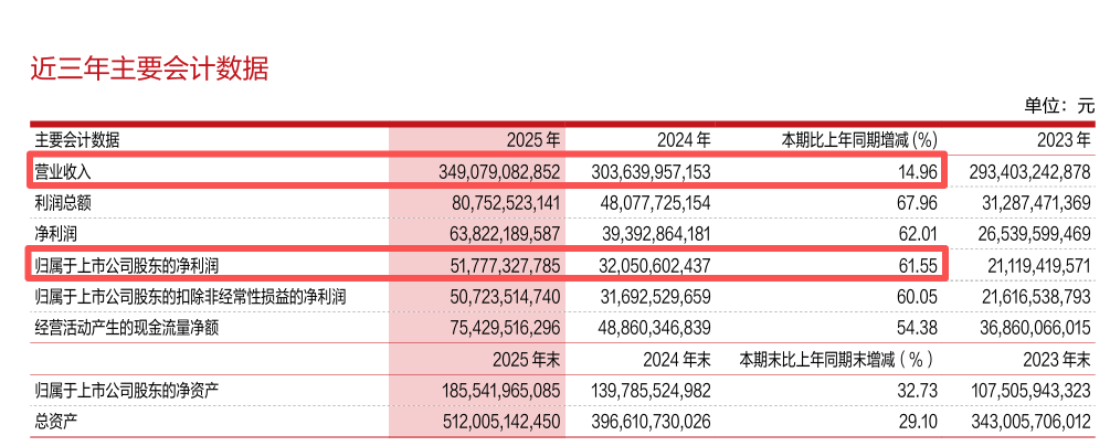 601899,回应锂和铜!