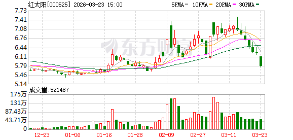 红太阳：公司已制定《市值管理制度》