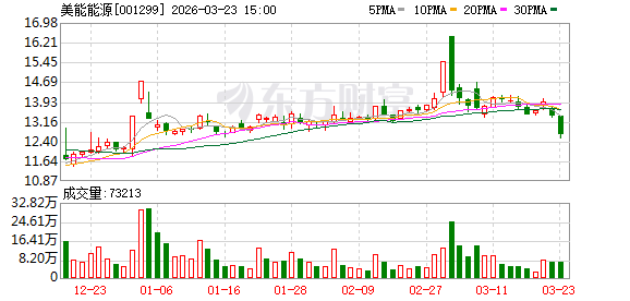 美能能源：截至2026年3月20日公司股东总户数为17562户