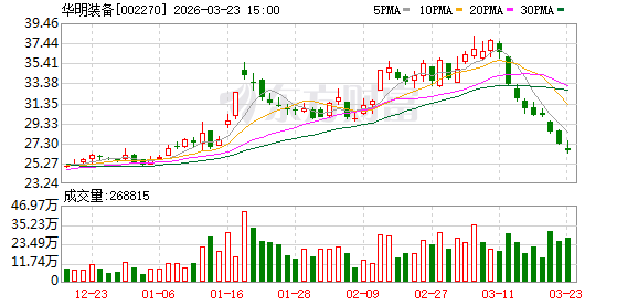 华明装备：截至2026年3月20日公司股东总户数为50447户
