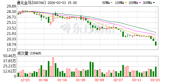 通化金马：公司正积极推进新药商业化相关工作