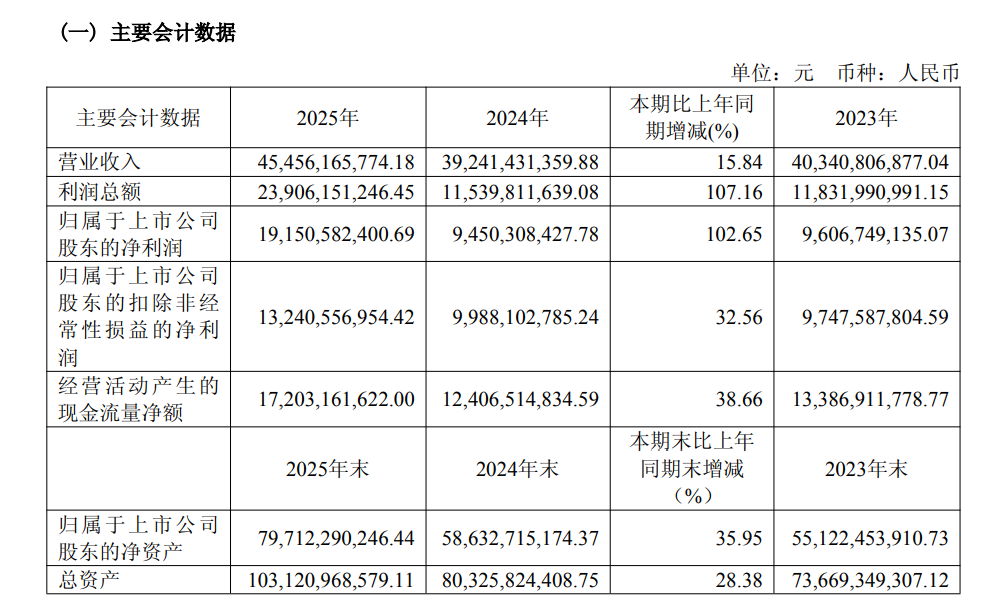 药明康德去年净利191亿元：拟分红47亿元，预计今年收入超513亿元
