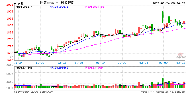 内外价差达3000元/吨，尿素市场为何会“兵分两路”？