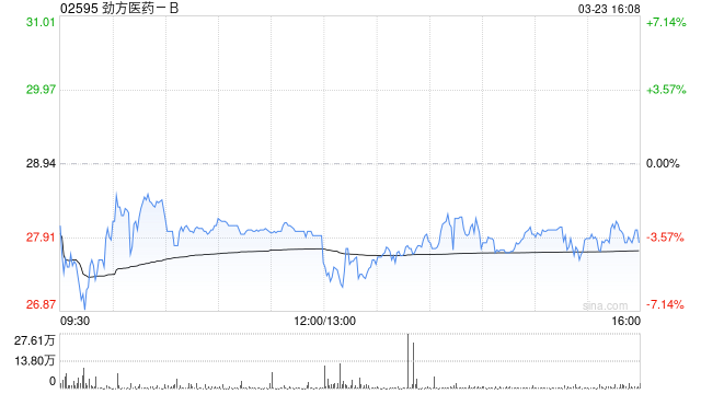 劲方医药-B获Wellington Management Group LLP增持382.34万股 每股作价25.5港元