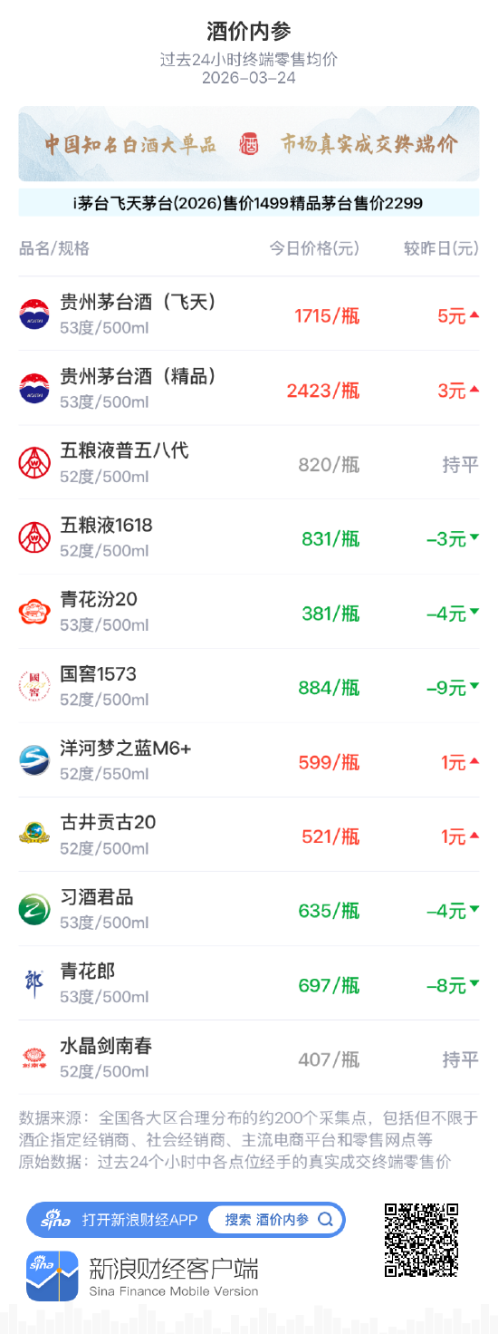 酒价内参3月24日价格发布，五粮液1618下跌3元