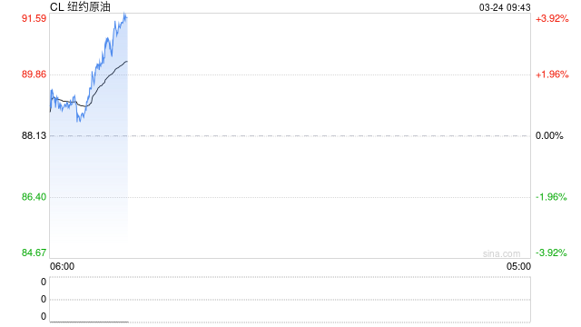 华泰期货：美伊谈判希望重燃，油价大幅回落
