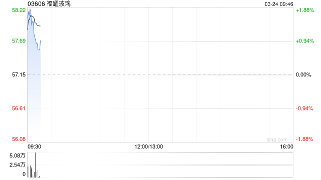 福耀玻璃获Mitsubishi UFJ Financial Group, Inc.增持81.76万股 每股作价约60.7港元