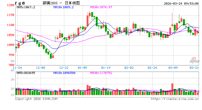 华泰期货：市场情绪扰动，玻碱盘面昨日走强