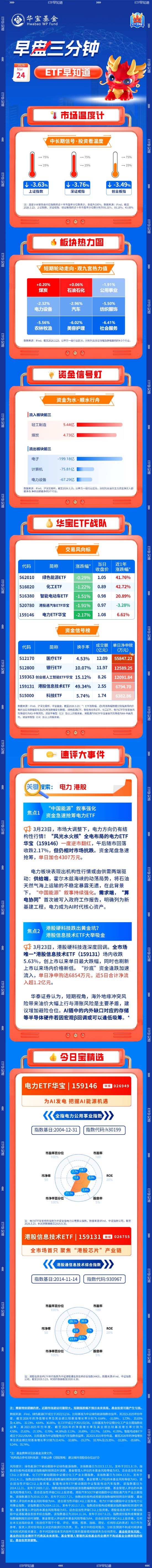 【早盘三分钟】3月24日华宝基金ETF早知道