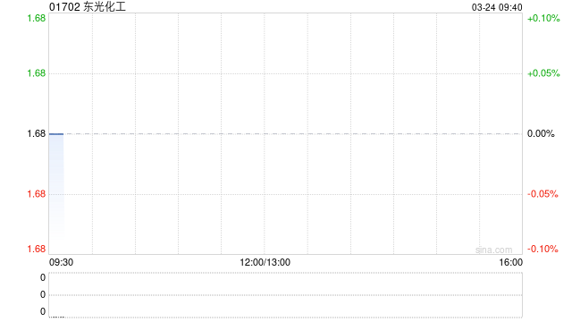 东光化工公布2025年业绩 公司拥有人应占溢利约1.4亿元同比增长65.5%
