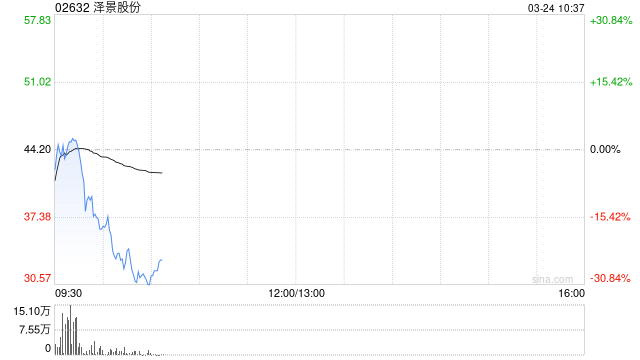 泽景股份每股定价44.2港元 香港公开发售获68.89倍认购
