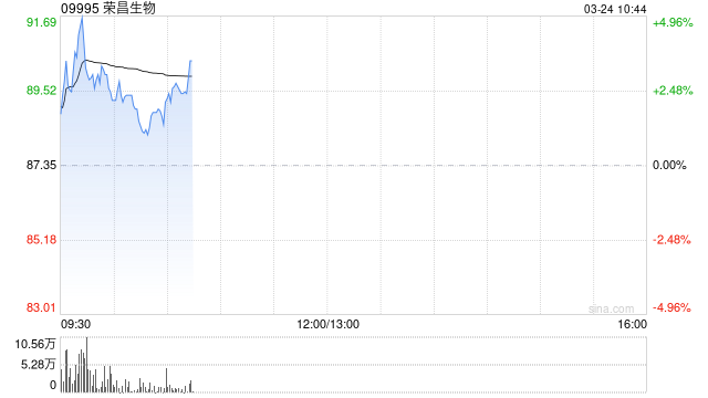 荣昌生物盘中涨超5% 维迪西妥单抗第四项适应症获批