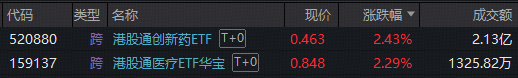 触底反弹！华宝基金港股通创新药ETF、港股通医疗ETF携手冲高3%！业绩超预期，药明合联、药明康德强势领涨