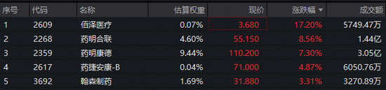 触底反弹！华宝基金港股通创新药ETF、港股通医疗ETF携手冲高3%！业绩超预期，药明合联、药明康德强势领涨