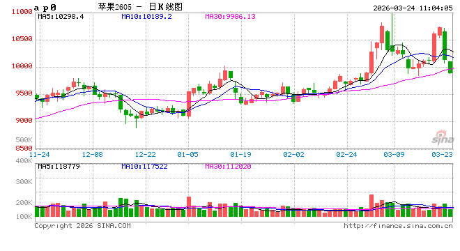 华泰期货：苹果优果交割驱动，红枣淡季库存承压