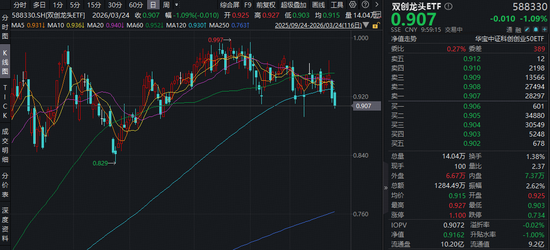 光伏组件新一轮涨价落地！硬科技宽基——华宝基金双创龙头ETF（588330）单日吸金741万元